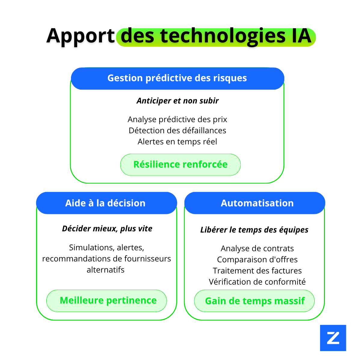 Digitalisation des achats, finance et comptabilité : pourquoi l'IA devient indispensable